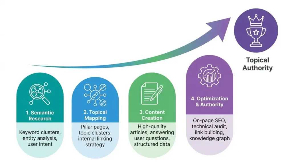 Getting Started with Ben Stace Semantic SEO Methods