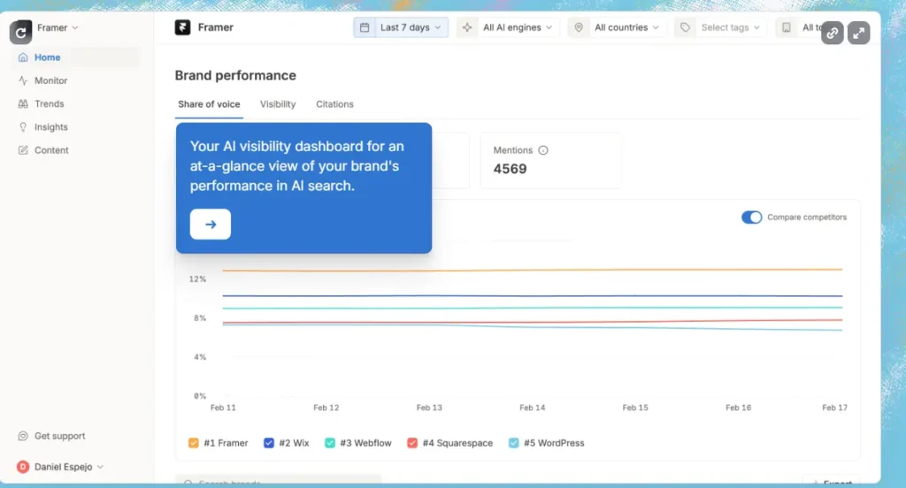 Omnia brand performance dashboard displaying AI share of voice and competitor comparison for LLM search visibility.