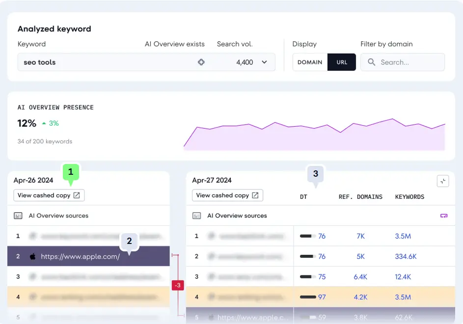 SE Ranking dashboard showing AI Overview presence and cited source URLs alongside traditional organic keywords.