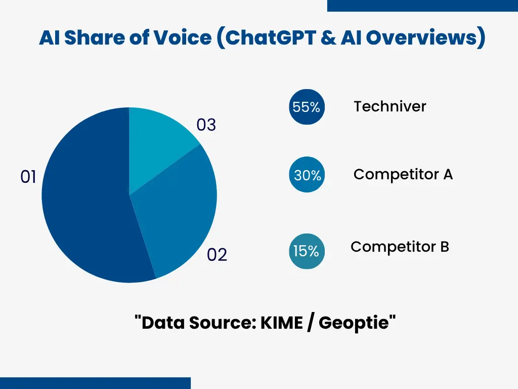 Custom pie chart showing Techniver dominating the AI share of voice with 55 percent compared to competitors in ChatGPT and AI Overviews.