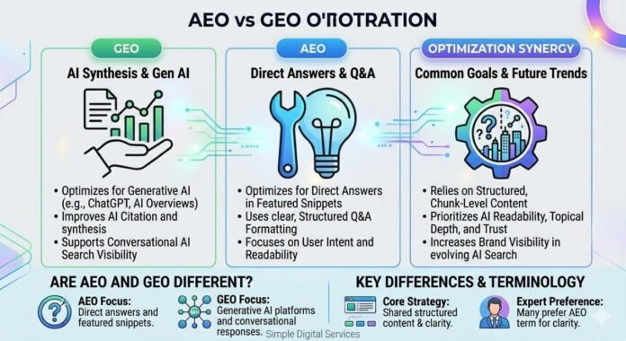 Are AEO and GEO Different Things? Guide