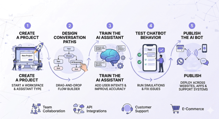 Voiceflow AI Guide 2026 Features & Uses