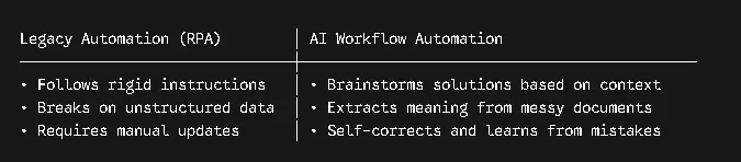 The Ultimate Guide to AI Workflow Automation Platforms Difference between Legacy Automation and AI Workflow Automation